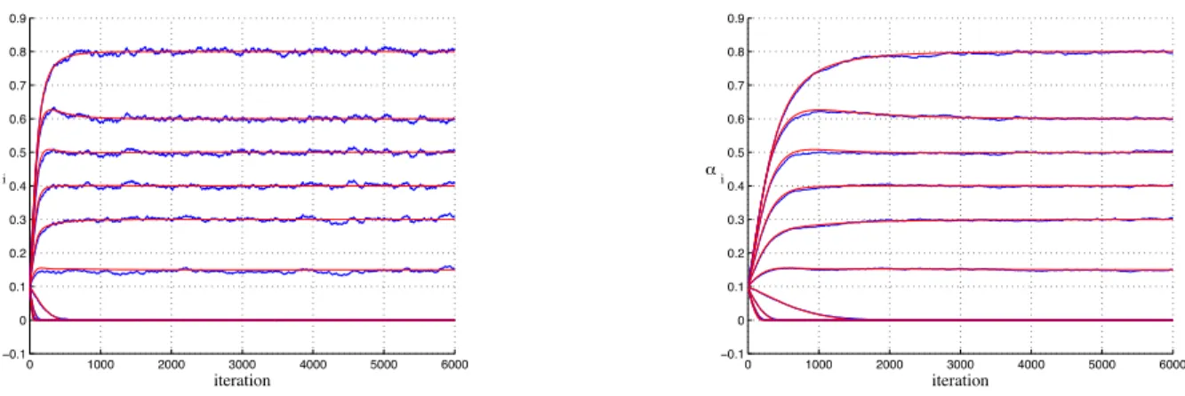 Fig. 3. Comparison of NN-LMS and modified NN-LMS. Left: first-order performance. The modified algorithm has a more balanced weight convergence rate
