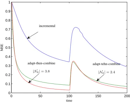 Fig. 2. Learning curve obtained from t = 1 to t = 200 . Time t = 100 corresponds to a system modification.