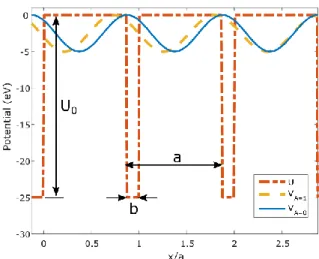 Figure 5. The rectangular Kroning-Penney and periodic modulation potentials 