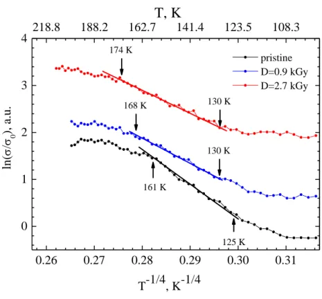 Figure 3. The dependences  ln( /   0 )  as function of  T − 1 4 /  for C-samples TlInS 2   
