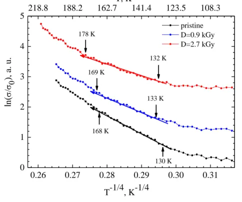 Figure 4. The dependences  ln( /   0 )  as function of  T − 1 4 /  for 2C-samples TlInS 2