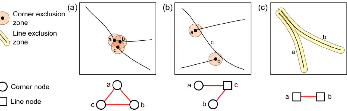 Figure 1: Model analysis and graph initialization. Intersections between exclusion zones and entities are represented by graph edges (red)
