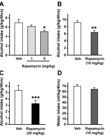 Figure  S3:  Systemic  administration  of  rapamycin  dose-dependently  decreases  alcohol 