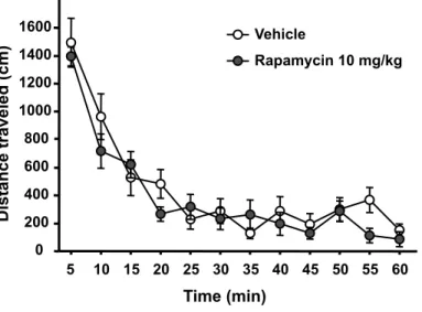 Figure  S7:  Systemic  administration  of  rapamycin  does  not  alter  locomotor  activity  in  rats