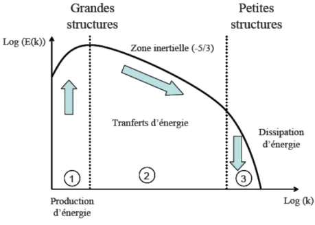 Figure 7 : Représentation schématique du spectre d'énergie cinétique d'une turbulence de grille 