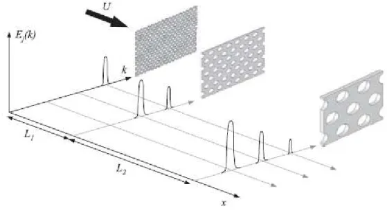 Figure 10 : Principe de fonctionnement de la génération de turbulence multi-grilles [13] 