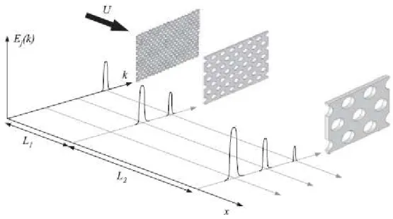 Figure 18 : Schéma de principe du dispositif multi-grilles de génération de turbulence [13] 