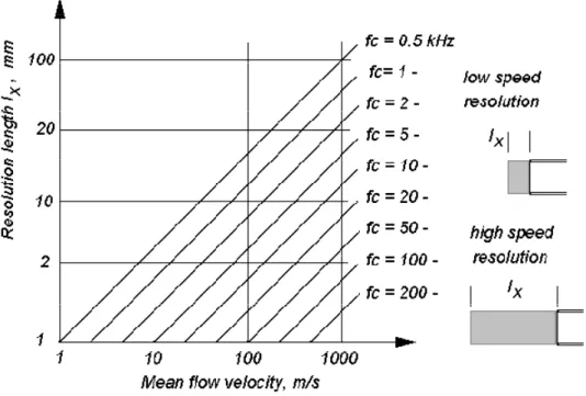 Figure 20 : fréquences de coupure de l’anémomètre fil chaud suivant sa résolution spatiale et la vitesse  moyenne du fluide étudié 
