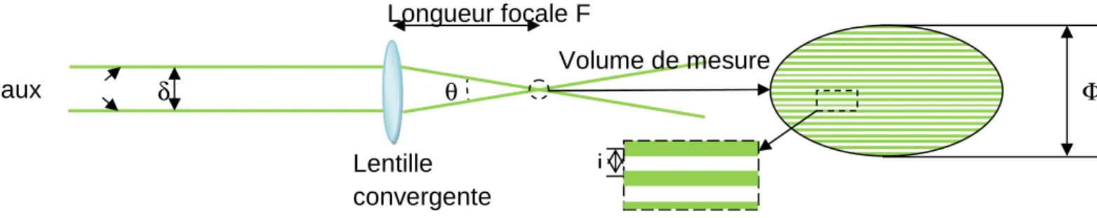 Figure 22 : Schéma de principe du diagnostic laser LDA avec zoom sur le volume de mesure et franges d'interférences 