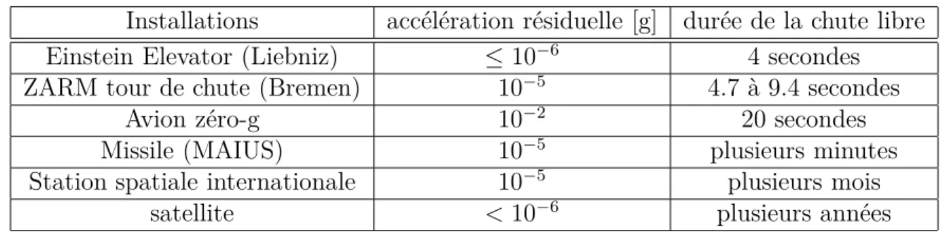 Table 1.2 – Résumé des différentes infrastructures permettant les tests en microgravité classées par temps de chute libre croissant.