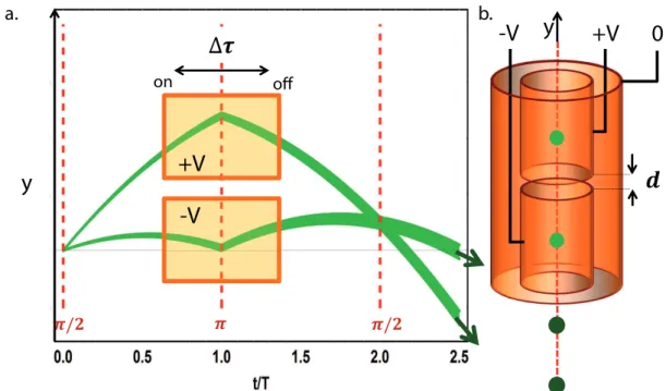 Figure 1.9 – Le test de la neutralité de la matière utilisant l’effet Aharonov Bohm Scalaire.