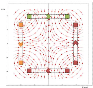 Figure 2.6 – les champs magnétiques du PMO2D. Ce schéma est une vue en coupe des lignes de champs magnétiques dans le plan orthogonal au jet d’atomes sortant, c’est-à-dire le plan dans lequel s’effectue le refroidissement et la capture