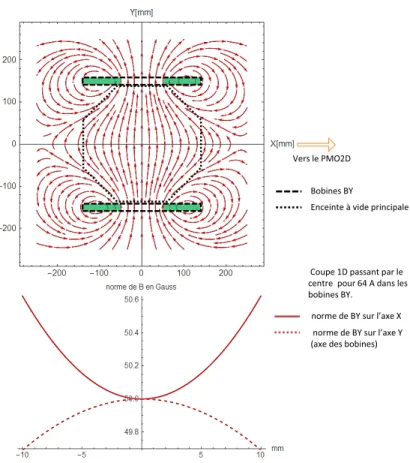 Figure 2.9 – Les champs magnétiques des bobines BY. Le graphique du haut représente les lignes de champs magnétiques dans le plan vertical parallèle à la surface de la puce passant par le centre des bobines