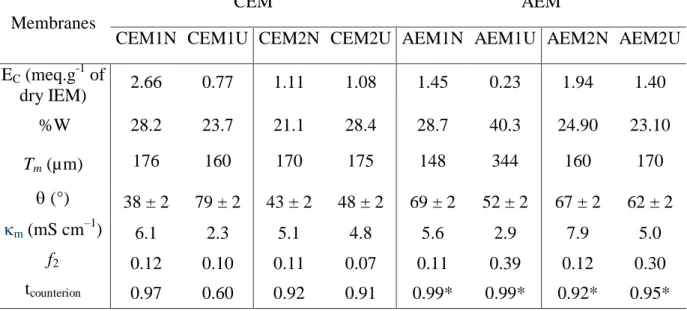 Table 2-1. Static characteristics of the studied membranes: ion-exchange capacity (E C ), water  content (%W), thickness (T m ), contact angle (°), electric conductivity in 0.1 M NaCl ( m ),  volume fraction of inter-gel solution (f 2 ), and apparent cou