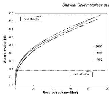 Fig.  3  Experimental  semivariogram  of  reservoir  bottom  elevations  direction  N20  (smallest  variance)  and N110 (largest variance) of Akdarya reservoir