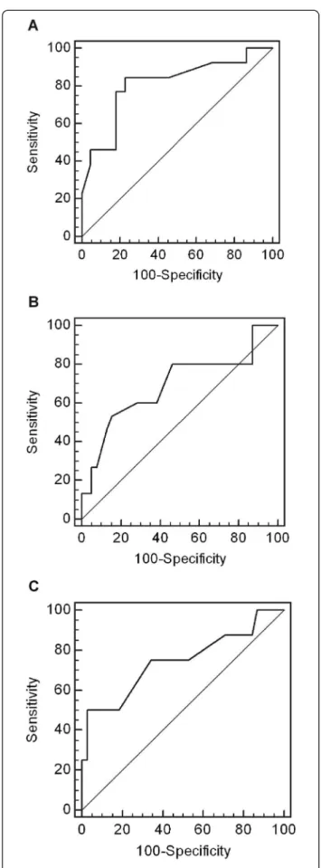 Figure 3 Receiver operating characteristic (ROC) curves for RI to discriminate. A: renal function decline at 18 months (AUC = 0.809, p = 0.0002)