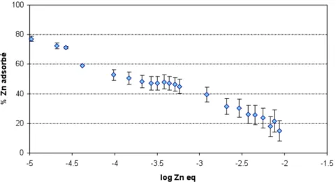 Figure 4. Evolution du pourcentage de zinc adsorbé par Na-SWy2 à pH 5 en fonction de la concentration de zinc  à l’équilibre dans la solution 