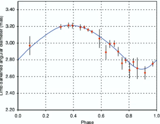 Fig. 1 shows the angular diameter curve and the fitted radius curve of ℓ Car (P = 35.5 days), that constrains its distance to a relative  preci-sion better than 5%