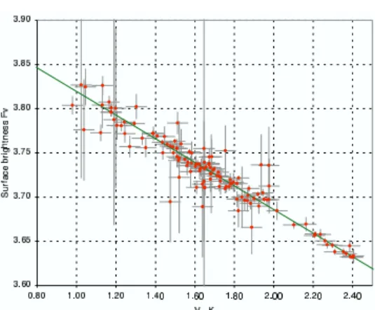 Fig. 4. Interferometric calibration of the F V (V − K) surface brightness-color relation of Cepheids.