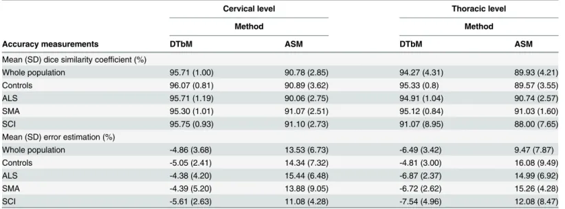 Table 4. Accuracy of mean cross-sectional area measured at the cervical and thoracic levels.