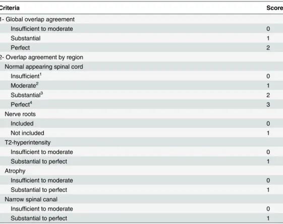 Table 1. Segmented spinal cord regions for each group of subjects (Upper – Lower vertebral level limits).