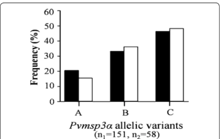 Fig. 4  Distribution of Pvmsp1F3 allelic variants in P. vivax isolates  collected along the Thai–Myanmar border during two periods