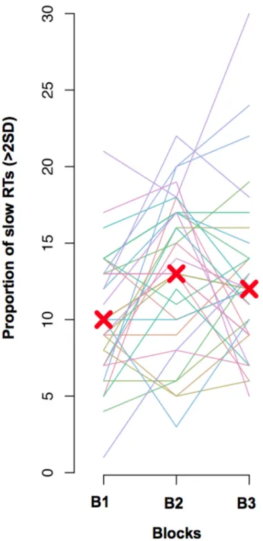 Fig 2. Distribution of slow RTs ( > 2SD) across blocks. Each line represents a subject