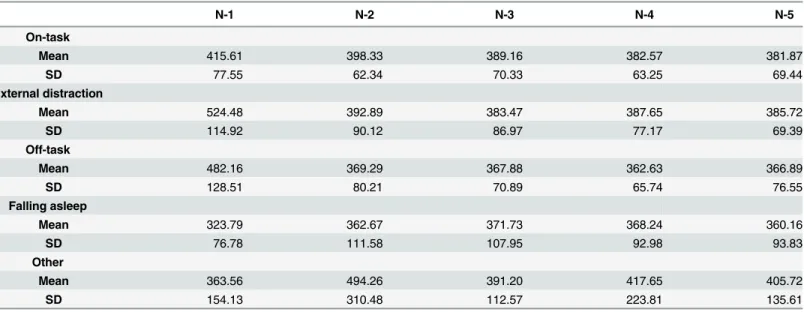 Table 2. Mean RT and standard deviation for trials N-1 to N-5 before the TSQ for each possible response (on-task, off-task, external distraction, fall- fall-ing asleep, and other).