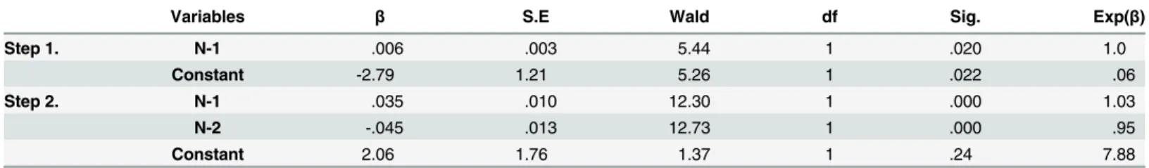 Table 3. Logistic regression analysis of off-task and on-task condition for the last five trials before the TSQ.