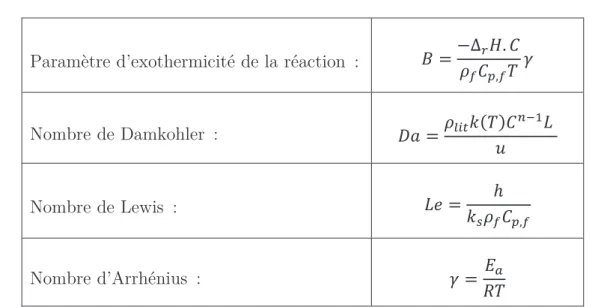 Tableau I.1 – Nombres adimensionnels utilisés dans l’exemple de cartographie des  régions de sensibilité paramétrique, issu de Varma et al