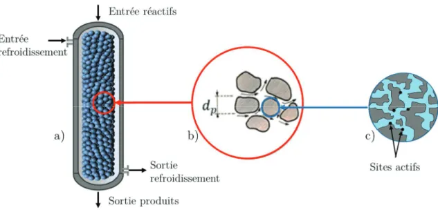 Figure I.12 – Échelles de modélisation  : a) Échelle macroscopique du réacteur  ; b)  Échelle mésoscopique du lit fixe  ; c) Échelle microscopique du grain de catalyseur