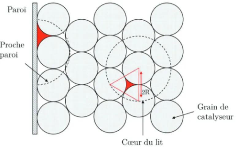 Figure I.13 – Schéma de l’empilement d’un lit de particule en cœur de lit et en proche  paroi