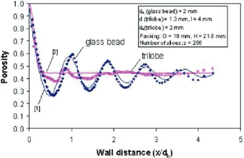 Figure I.14 – Exemple de profils expérimentaux de porosité obtenus pour des sphères  pleines et des trilobes, issu de Nguyen et al