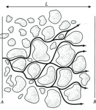 Figure I.15 – Illustration de la tortuosité d’un milieu poreux, issu de Fetter (1993)