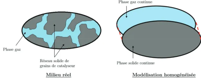 Figure I.16 – Schématisation de la méthode de la prise de moyenne spatiale dans les  milieux poreux