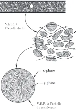 Figure I.17 – Méthode de la prise de moyenne spatiale appliquée à l’échelle du lit et  du grain, issu de Quintard et Whitaker (2005)