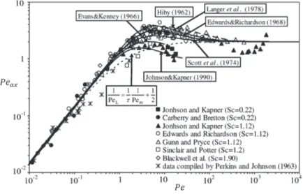 Figure I.19 – Comparaison de corrélations de dispersion axiale dans un lit de parti- parti-cules sphériques, issu de Delgado (2006)