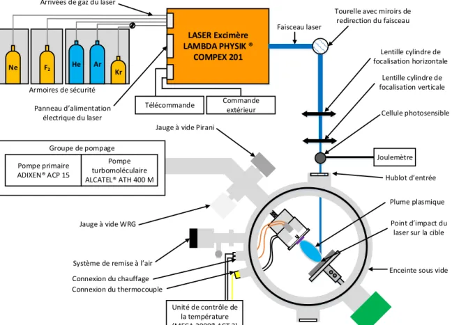 Figure II.8: Schéma du dispositif complet de PLD du laboratoire ICube. 