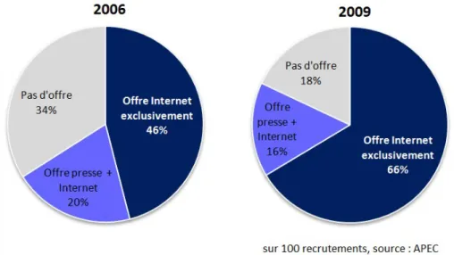 Figure 1.3  Part des postes à pourvoir ayant donné lieu à la publication d'une ore sur Internet en 2006 et 2009 (sur 100 recrutements cadre, source : étude APEC)