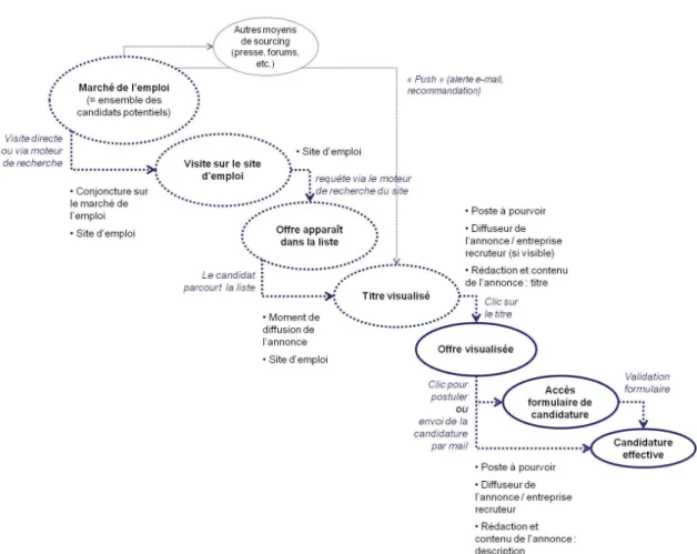 Figure 3.1  Représentation schématique du processus de candidature et intervention des facteurs potentiels