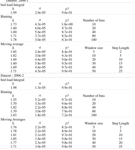 Table 2    Results of the different averaging techniques applied to the urumqi river datasets: averages are  fitted for a power law of the type 