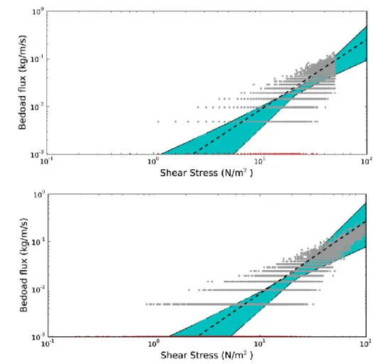 Figure 2    Bed load integral procedure: Dataset produced by the 100 simlations for a loglinear (above) and a  lognormal (below) shear stress distribution