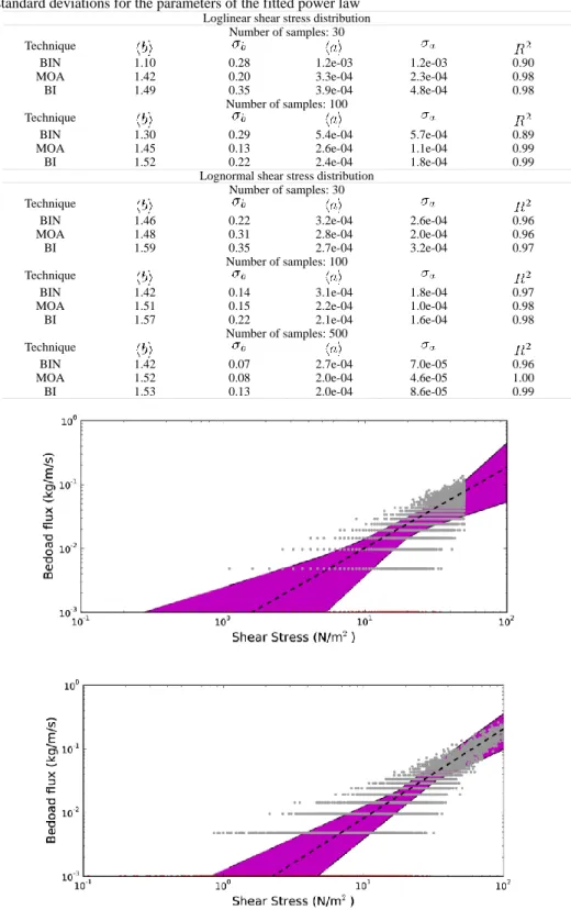Table 1    Simulation of bed load transport measurements (description in text). Each simulated dataset is then  averaged using three techniques (BIN : Binning, BI: bed load integral, MOA: Moving averages) and the  resulting averages are fitted for a powerl