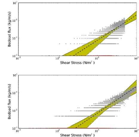 Figure 4    Moving average procedure: Dataset produced by the 100 simlations for a loglinear (above) and a  lognormal (below) shear stress distribution