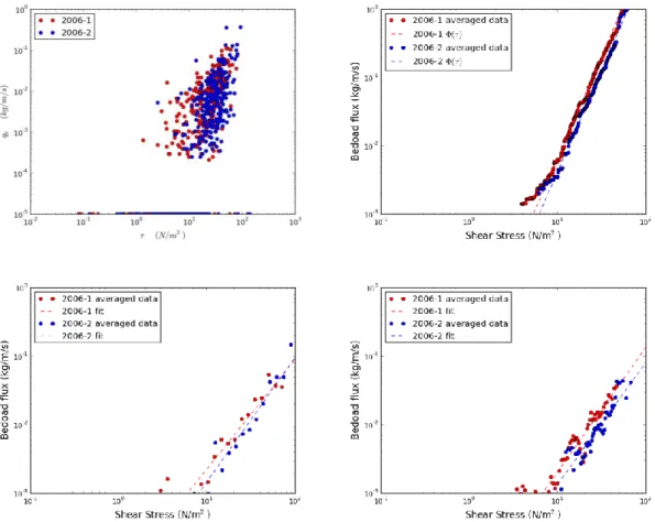 Figure  5  and Table  2  show the results of the three different averaging and fitting procedures applied to  the  Urumqi  river  dataset
