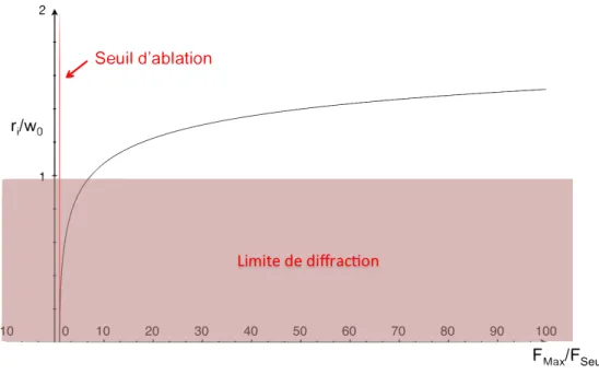 Figure 1.3: Dimension théorique (relative à la dimension du faisceau) de l’impact marqué en fonction de l’énergie
