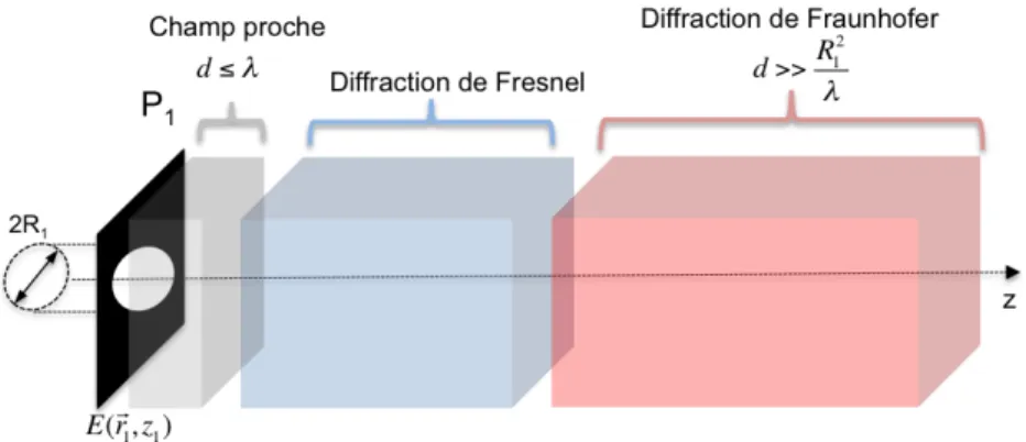 Figure 2.2: Les trois domaines de la diffraction : champ proche, diffraction de Fresnel et de Fraunhofer