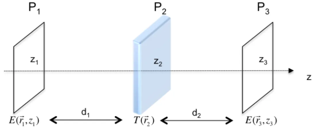 Figure 2.5: Effet d’une modulation sur le champ électrique au cours de sa propagation