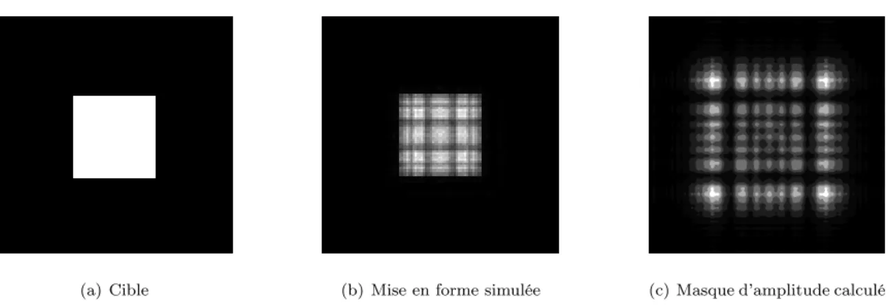 Figure 2.8: Exemple de mise en forme par modulation d’amplitude ; les images (b) et (c) sont liées par une transformation de Fourier