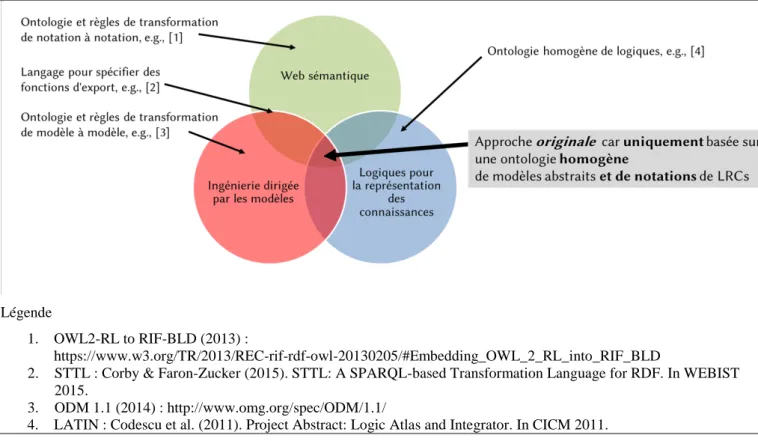 Figure 1.2. Positionnement de mes travaux par rapport à trois grandes communautés 